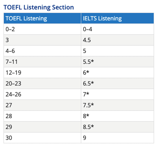 IELTS VS TOEFL3