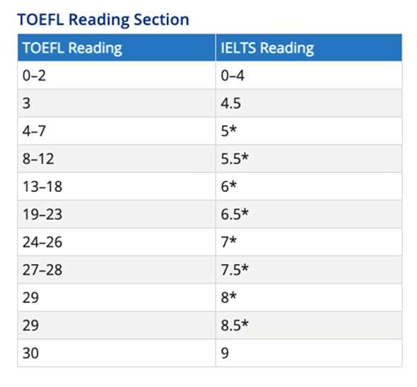 IELTS VS TOEFL4