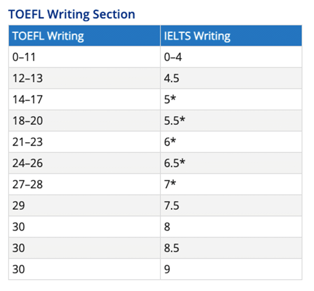 IELTS VS TOEFL6