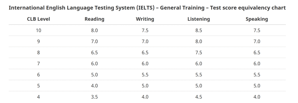 G类雅思分数对应CLB等级