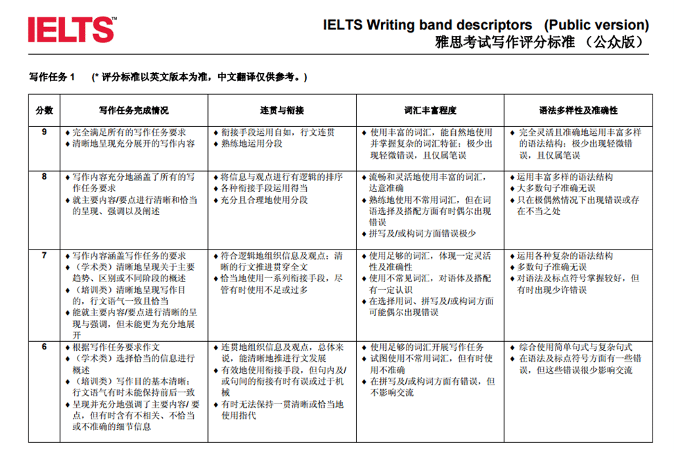 雅思写作评分标准图解